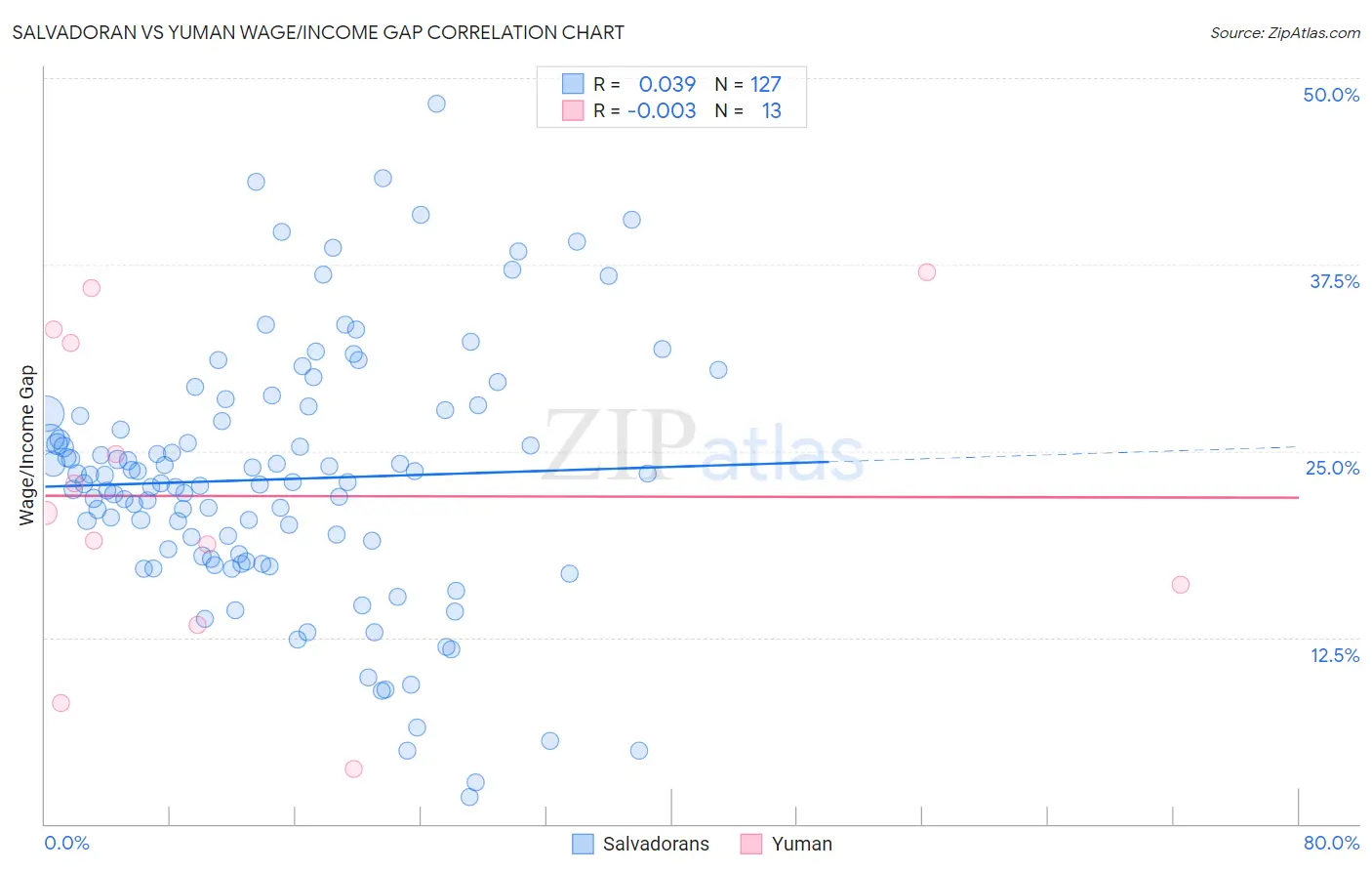 Salvadoran vs Yuman Wage/Income Gap