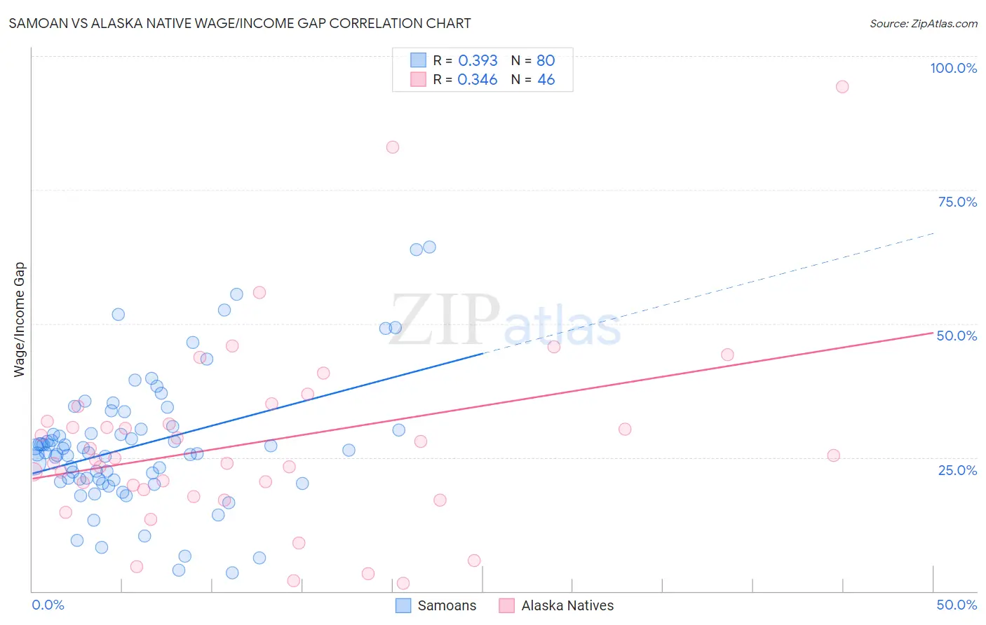 Samoan vs Alaska Native Wage/Income Gap