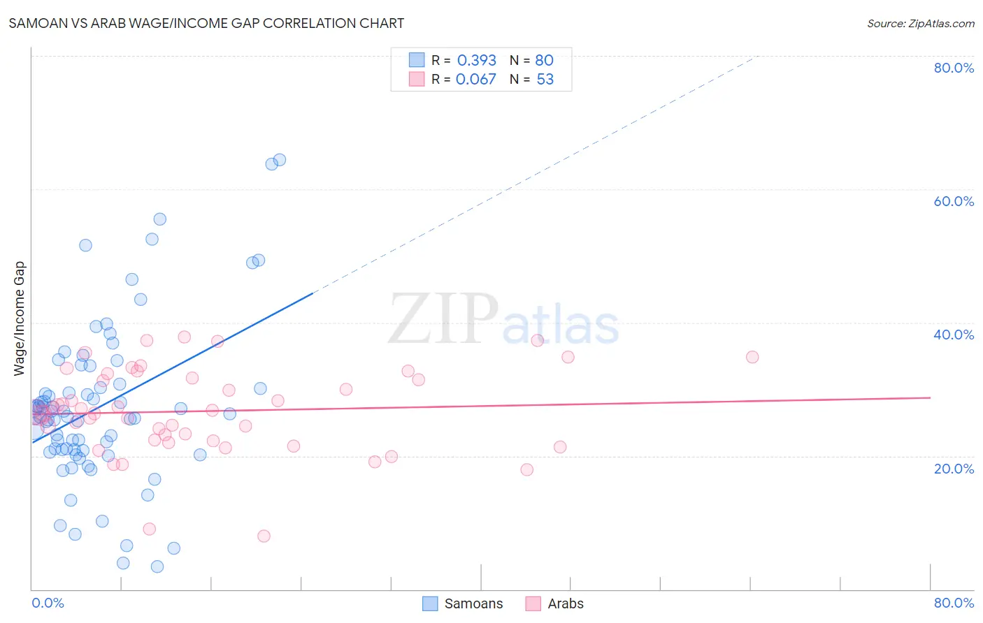 Samoan vs Arab Wage/Income Gap