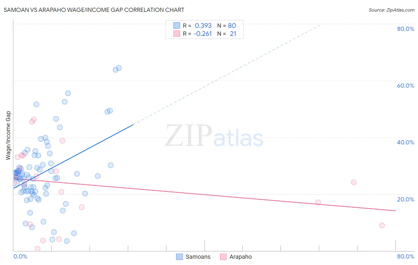 Samoan vs Arapaho Wage/Income Gap