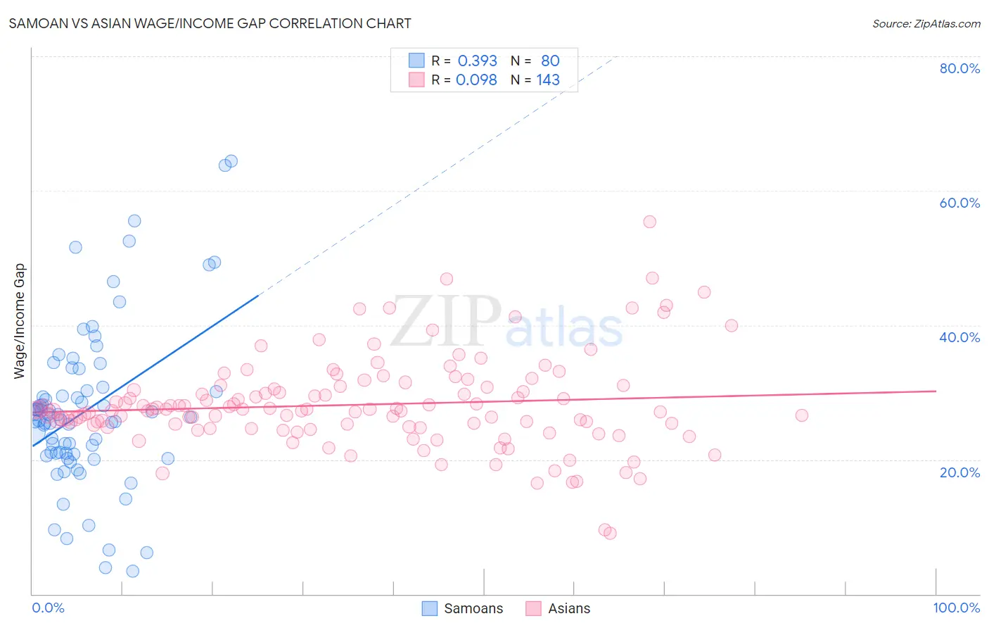 Samoan vs Asian Wage/Income Gap