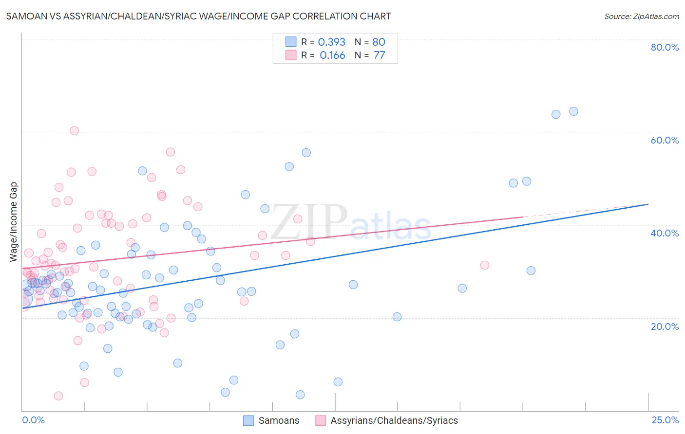 Samoan vs Assyrian/Chaldean/Syriac Wage/Income Gap
