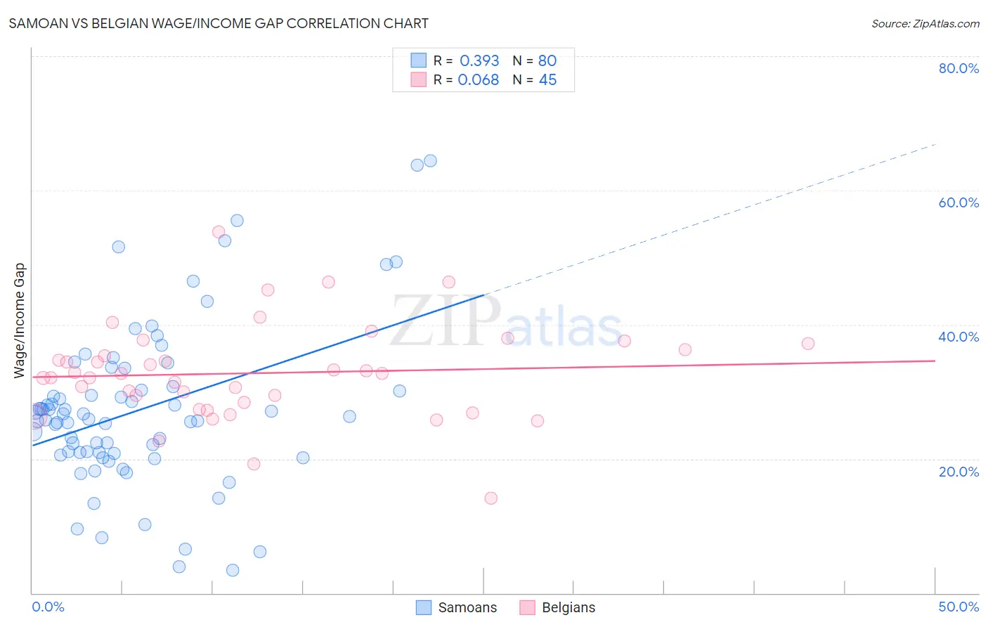 Samoan vs Belgian Wage/Income Gap