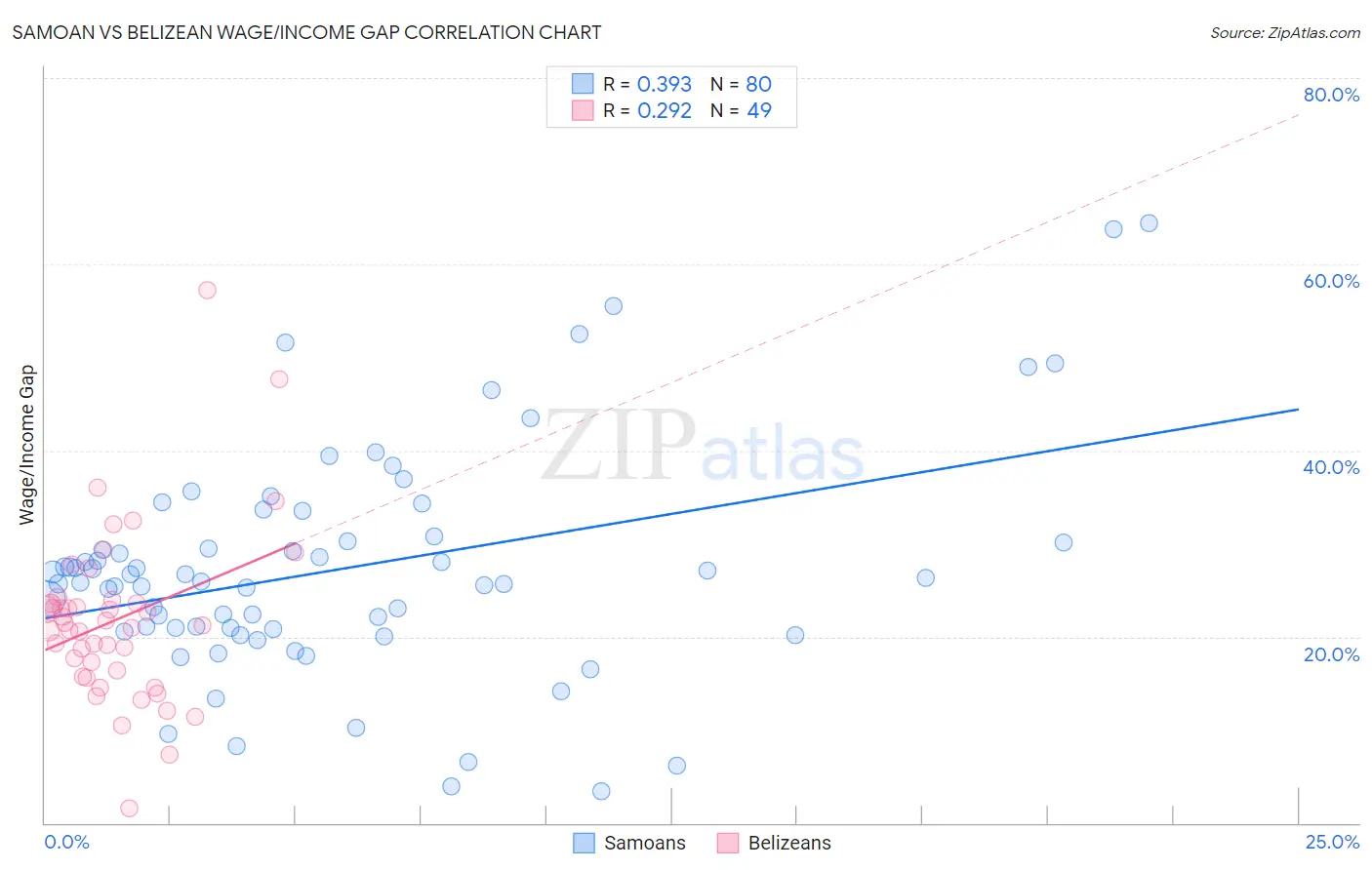 Samoan vs Belizean Wage/Income Gap