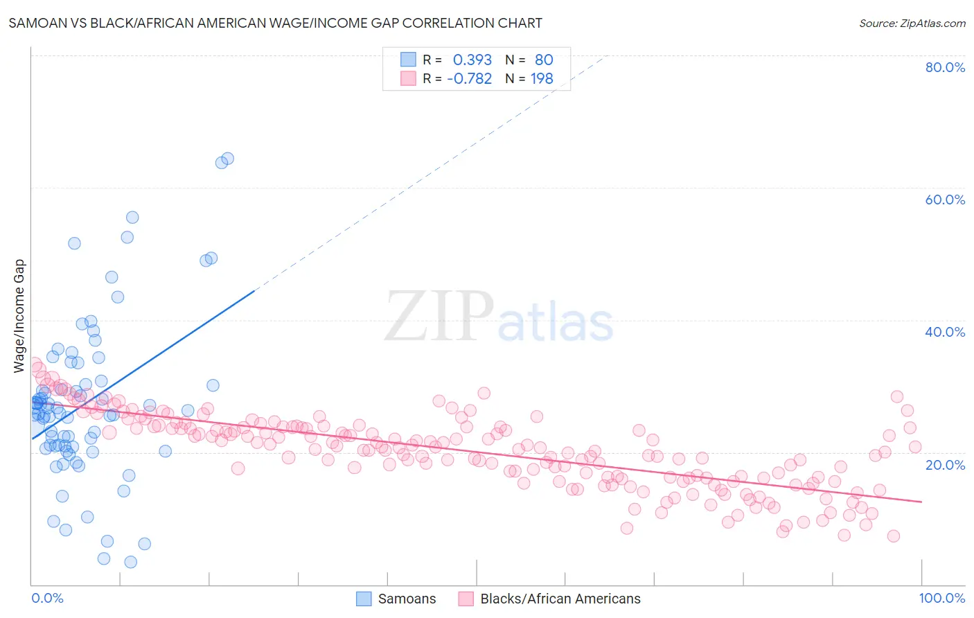 Samoan vs Black/African American Wage/Income Gap