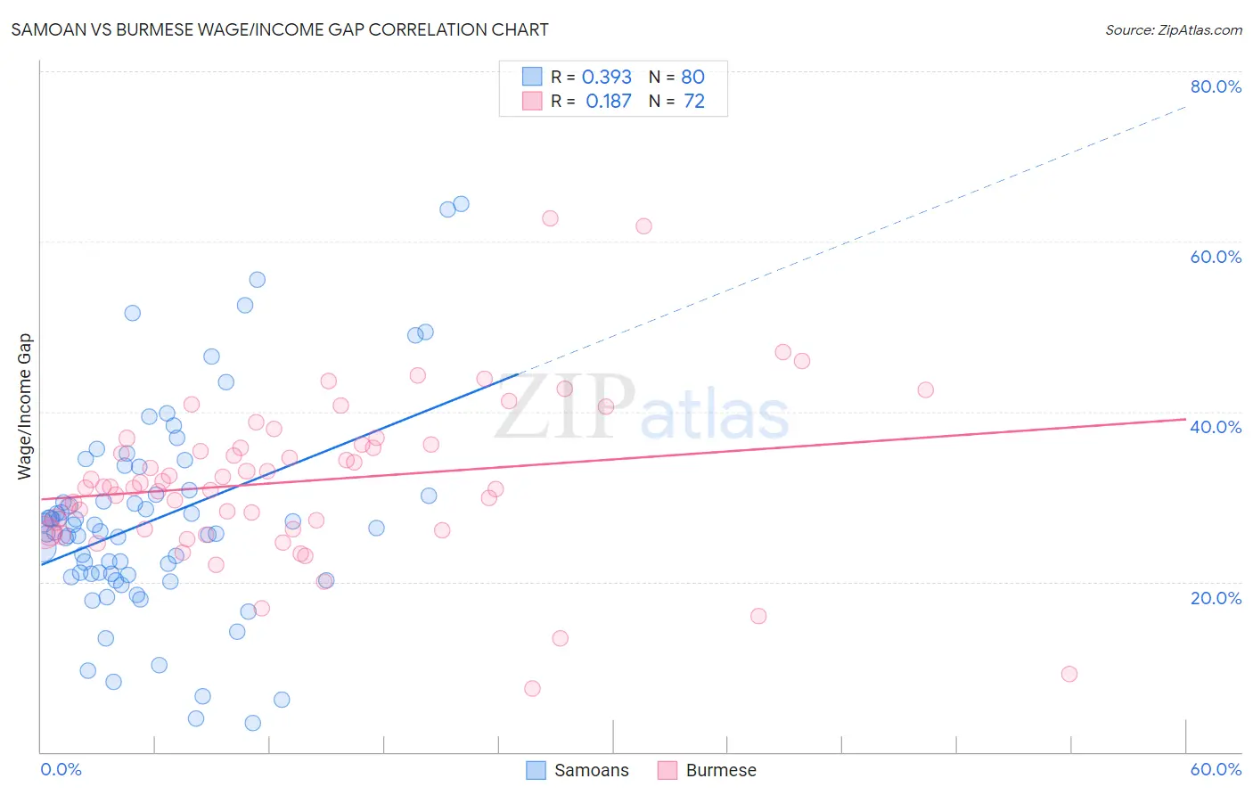 Samoan vs Burmese Wage/Income Gap