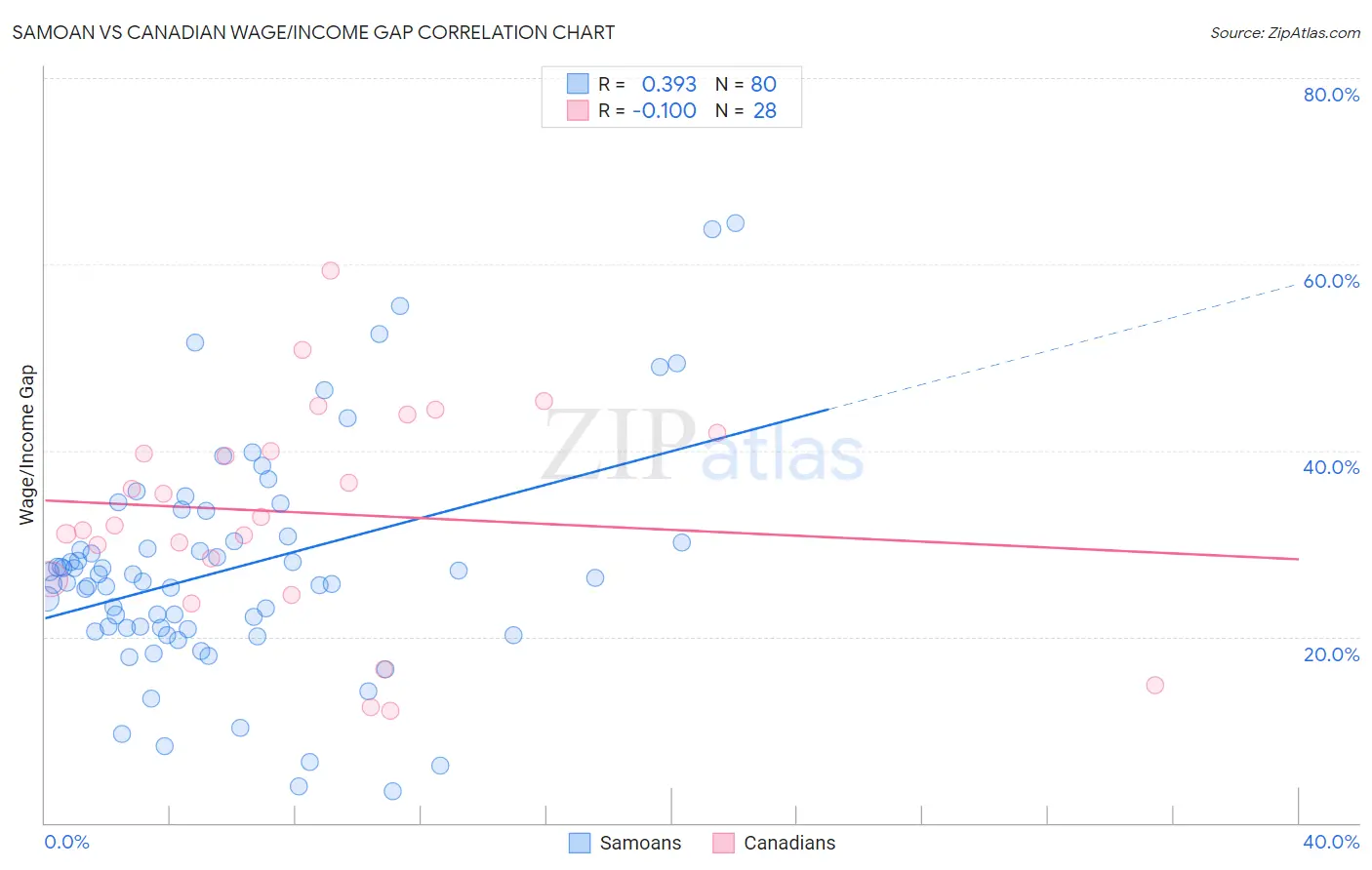 Samoan vs Canadian Wage/Income Gap