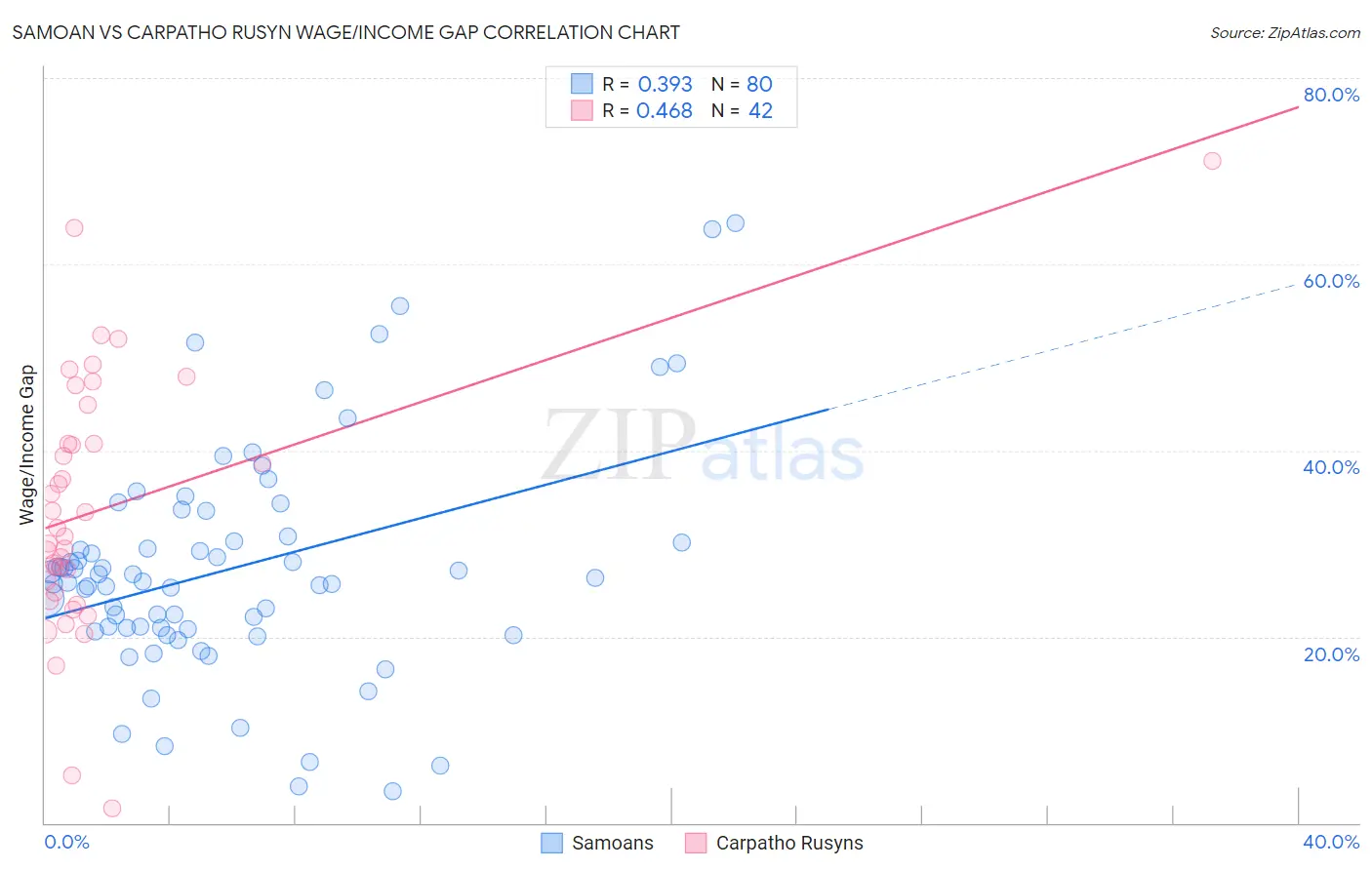 Samoan vs Carpatho Rusyn Wage/Income Gap