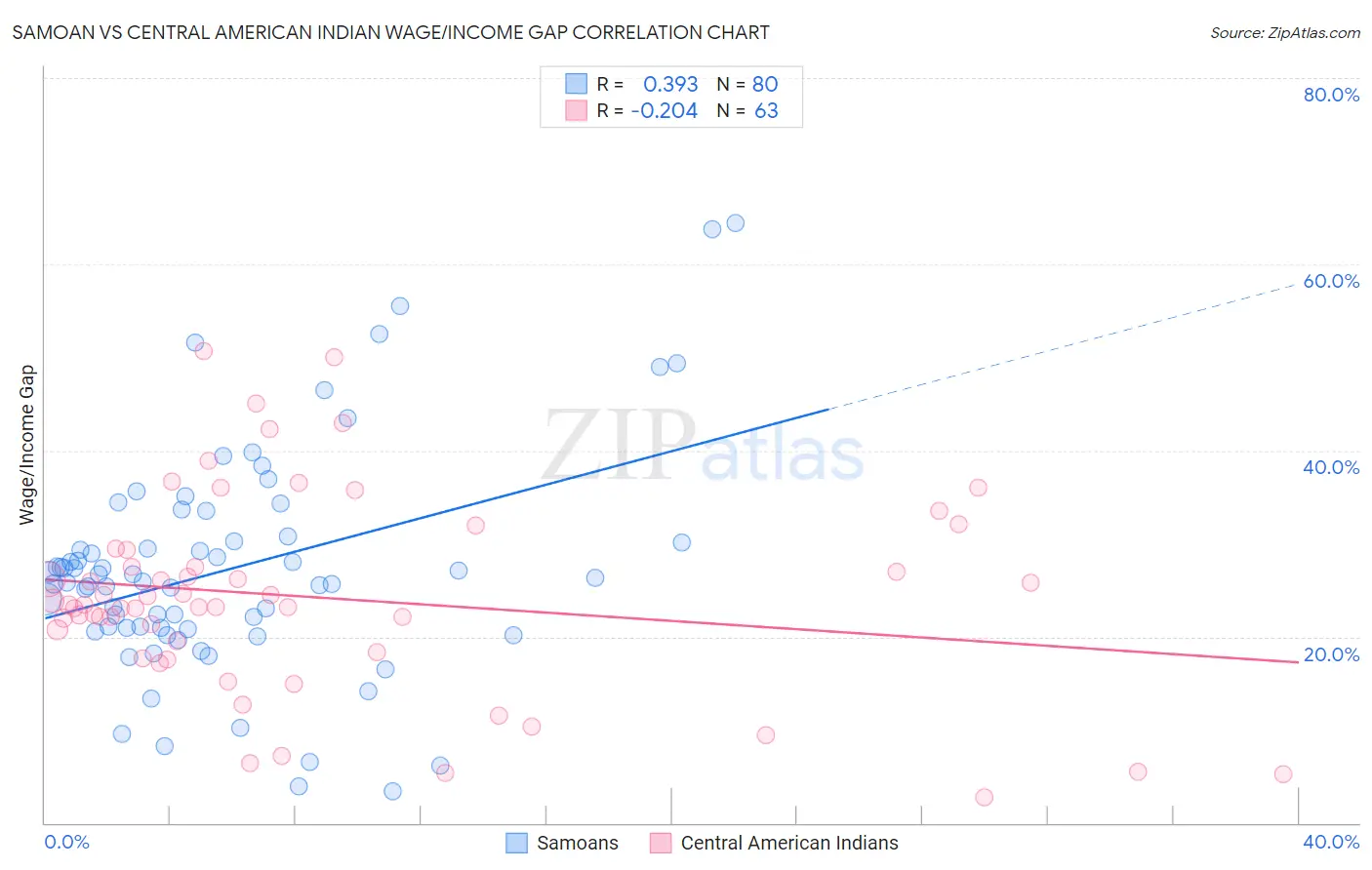 Samoan vs Central American Indian Wage/Income Gap