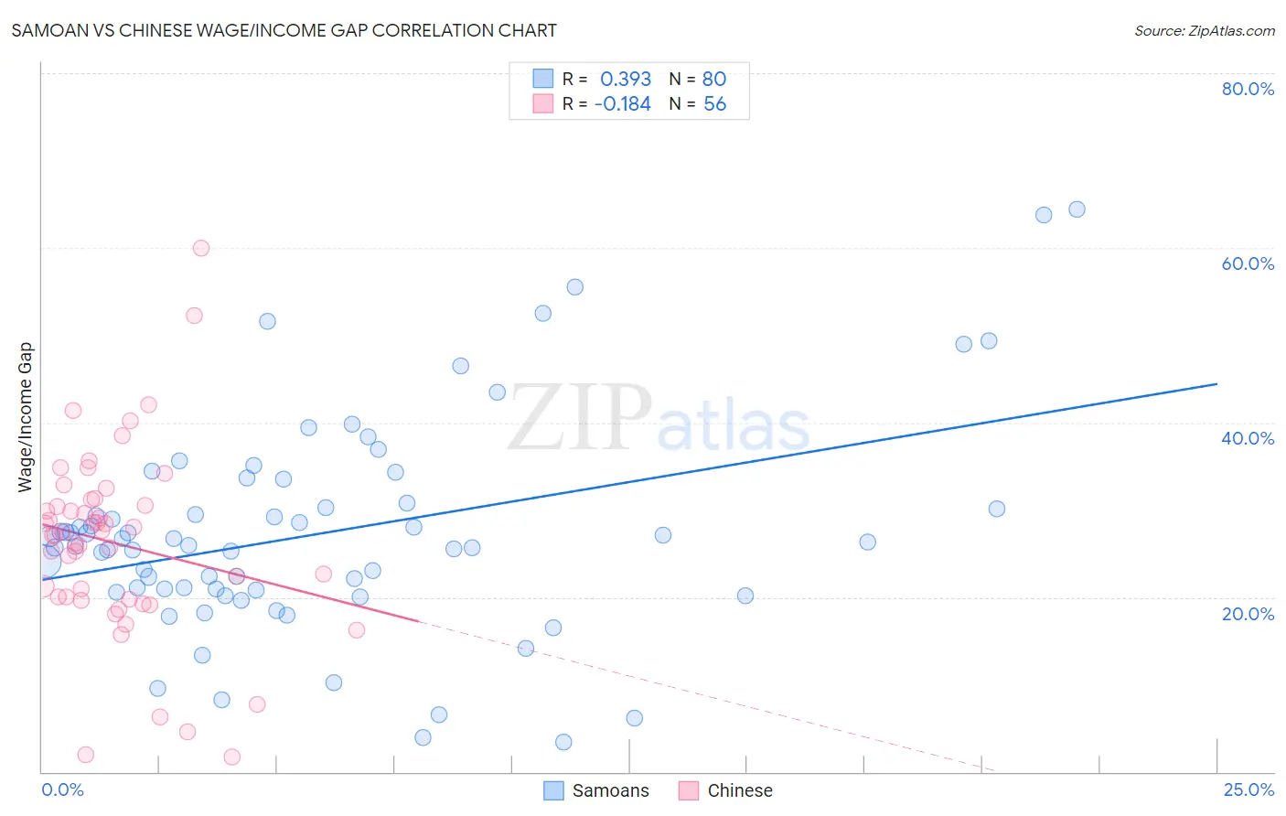 Samoan vs Chinese Wage/Income Gap