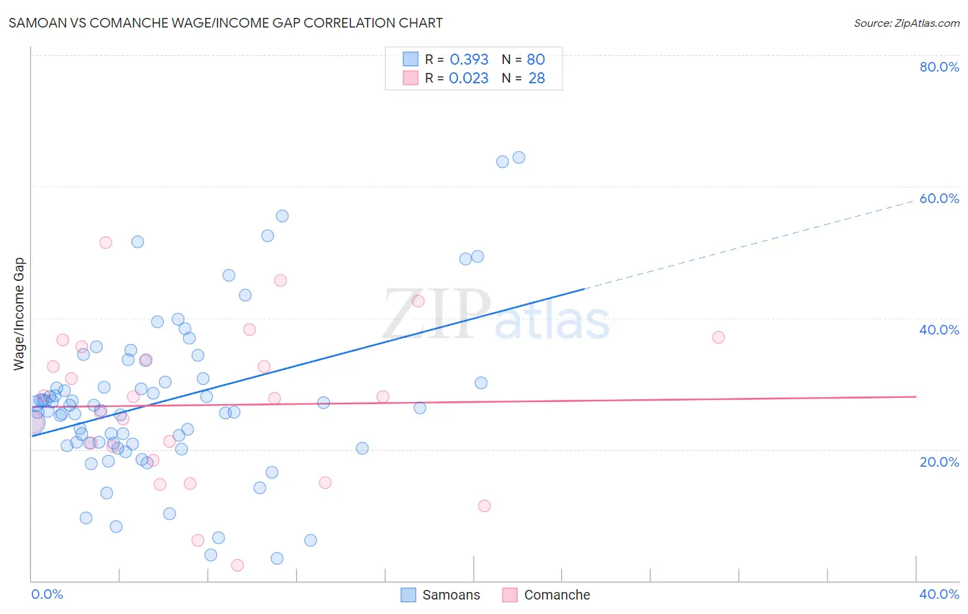 Samoan vs Comanche Wage/Income Gap