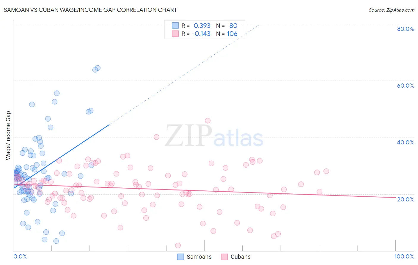 Samoan vs Cuban Wage/Income Gap