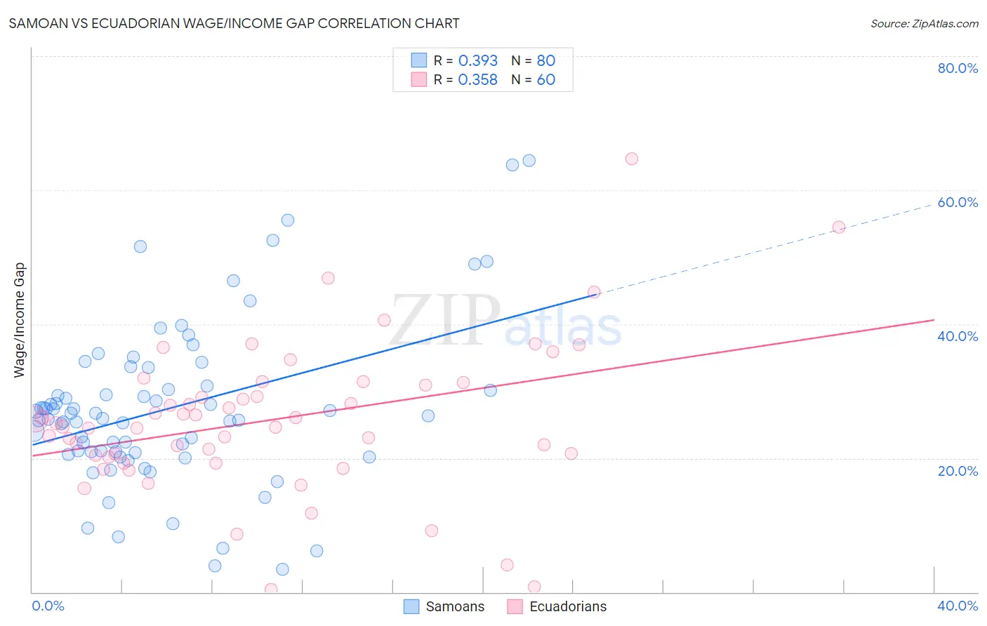 Samoan vs Ecuadorian Wage/Income Gap