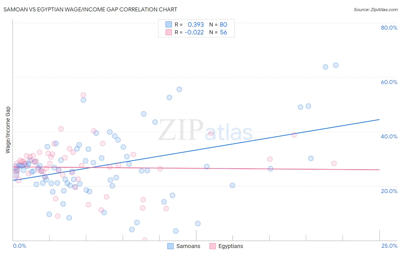 Samoan vs Egyptian Wage/Income Gap