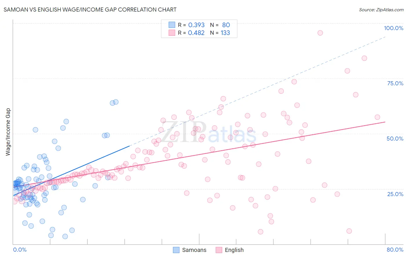 Samoan vs English Wage/Income Gap