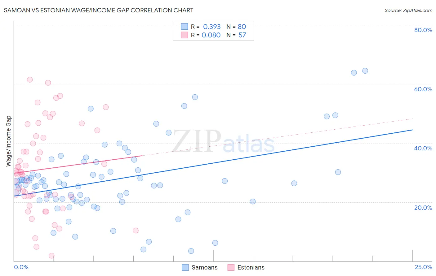Samoan vs Estonian Wage/Income Gap