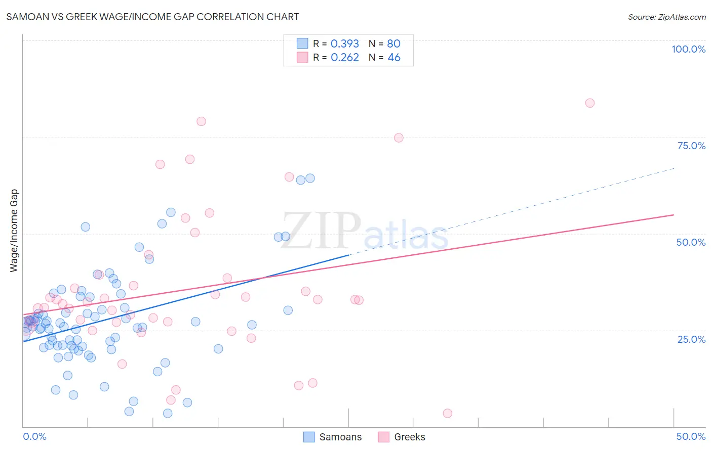 Samoan vs Greek Wage/Income Gap