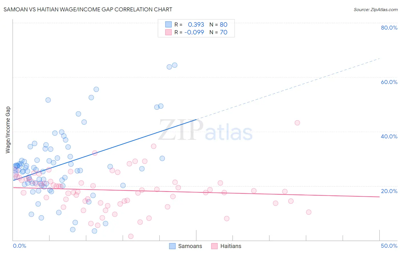 Samoan vs Haitian Wage/Income Gap