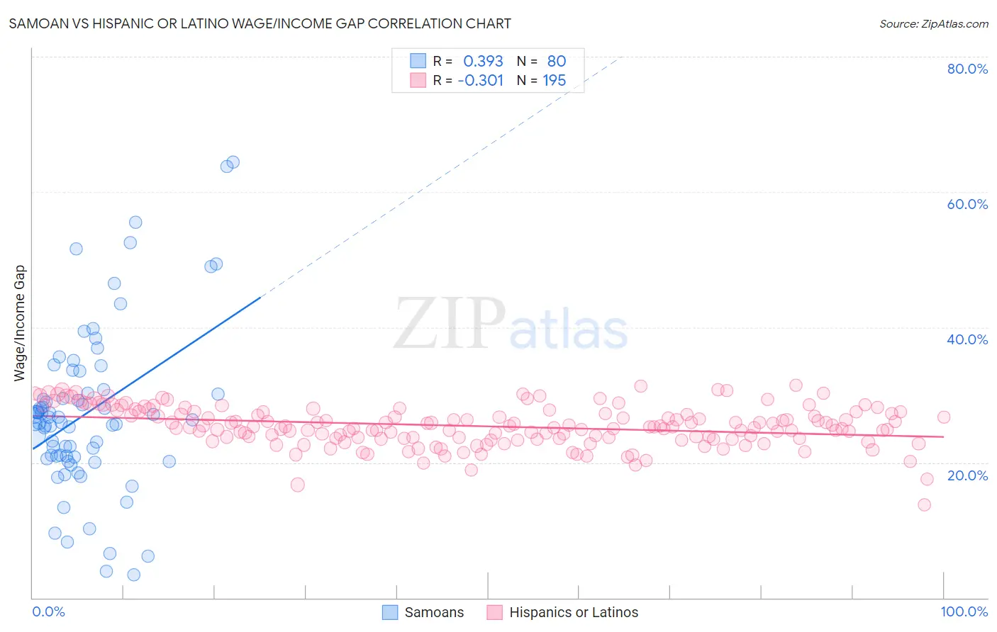 Samoan vs Hispanic or Latino Wage/Income Gap