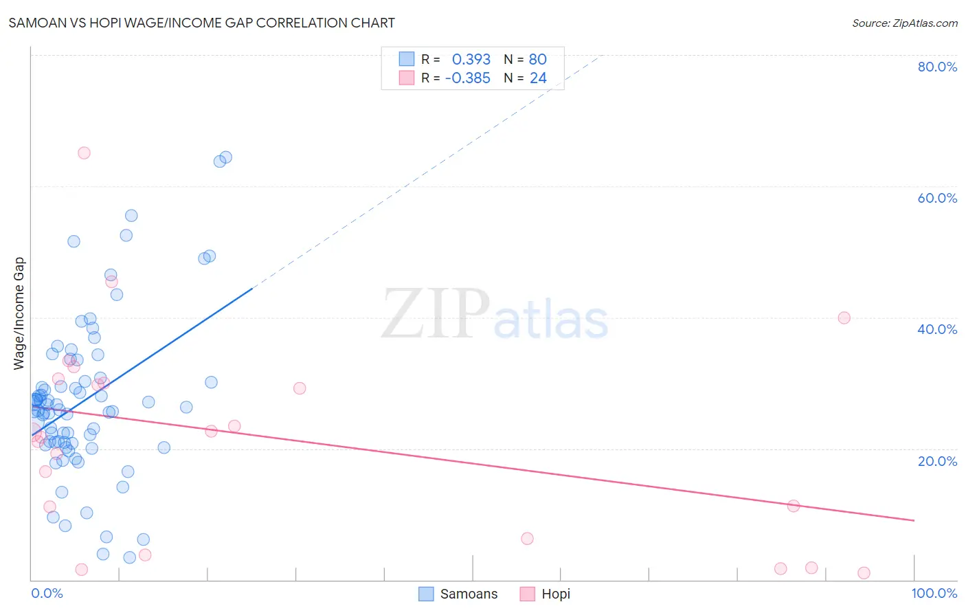Samoan vs Hopi Wage/Income Gap