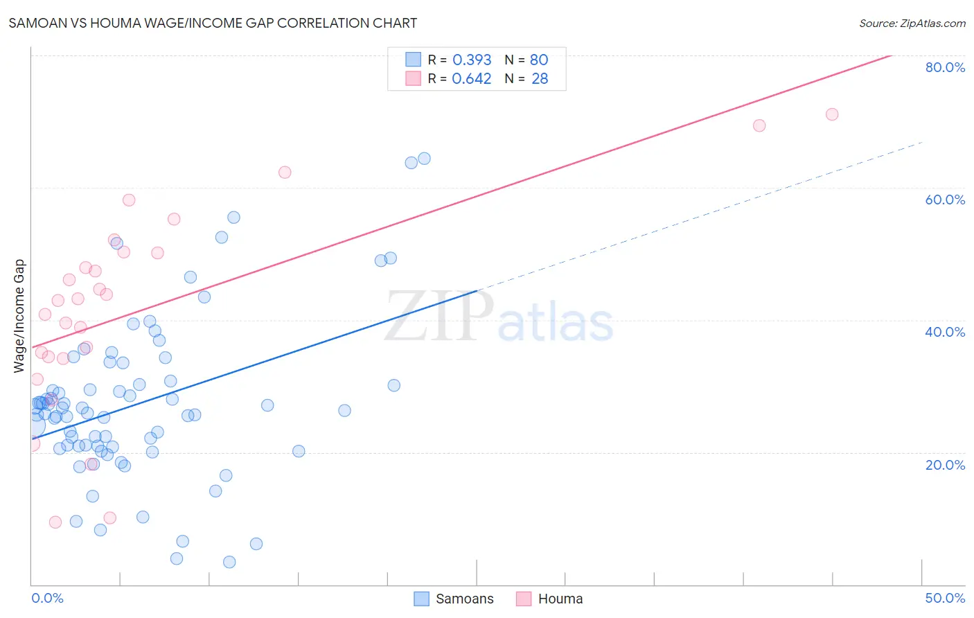 Samoan vs Houma Wage/Income Gap