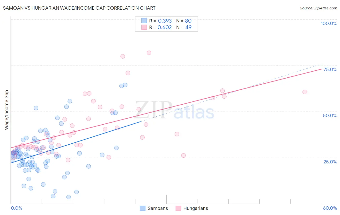 Samoan vs Hungarian Wage/Income Gap