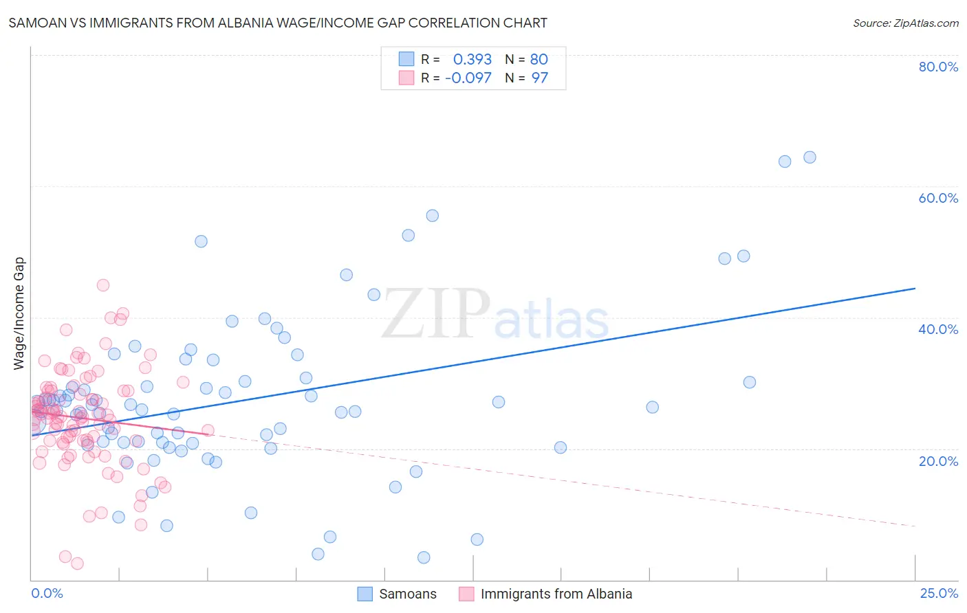 Samoan vs Immigrants from Albania Wage/Income Gap