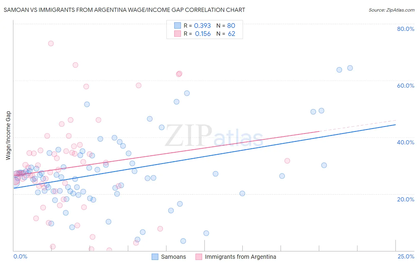 Samoan vs Immigrants from Argentina Wage/Income Gap