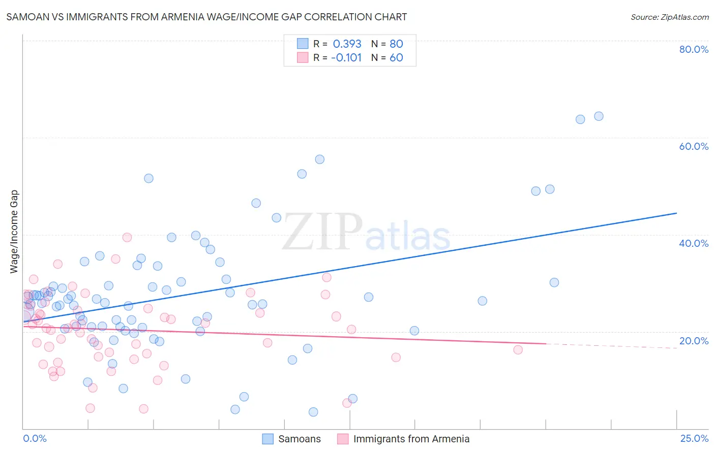 Samoan vs Immigrants from Armenia Wage/Income Gap