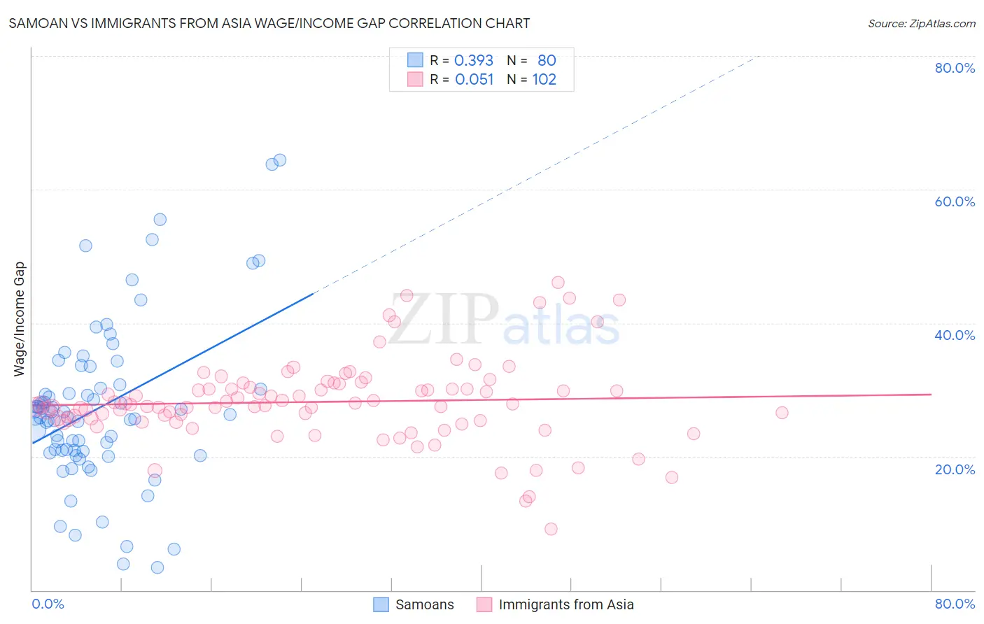 Samoan vs Immigrants from Asia Wage/Income Gap