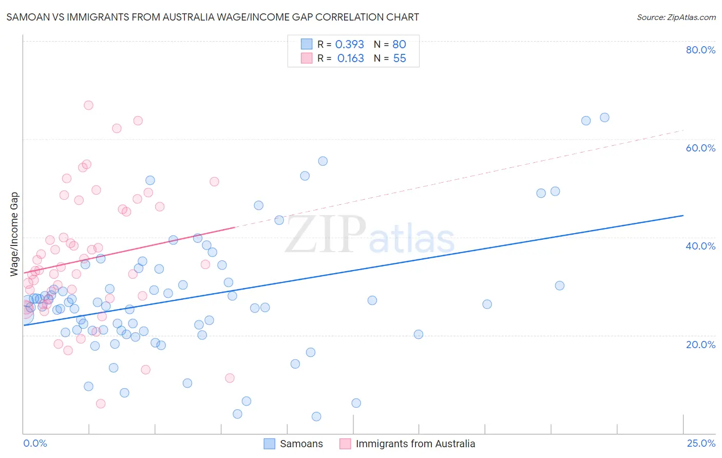 Samoan vs Immigrants from Australia Wage/Income Gap