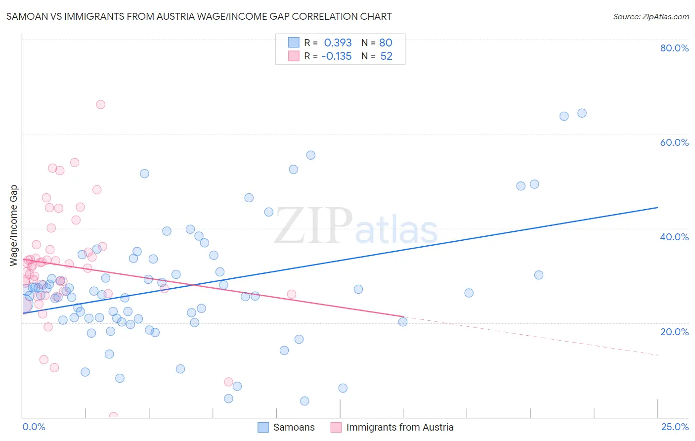 Samoan vs Immigrants from Austria Wage/Income Gap
