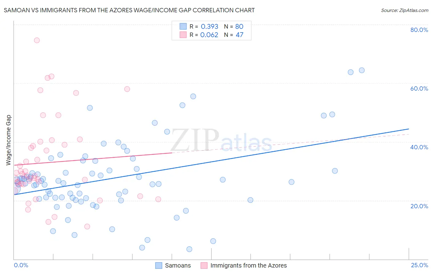 Samoan vs Immigrants from the Azores Wage/Income Gap