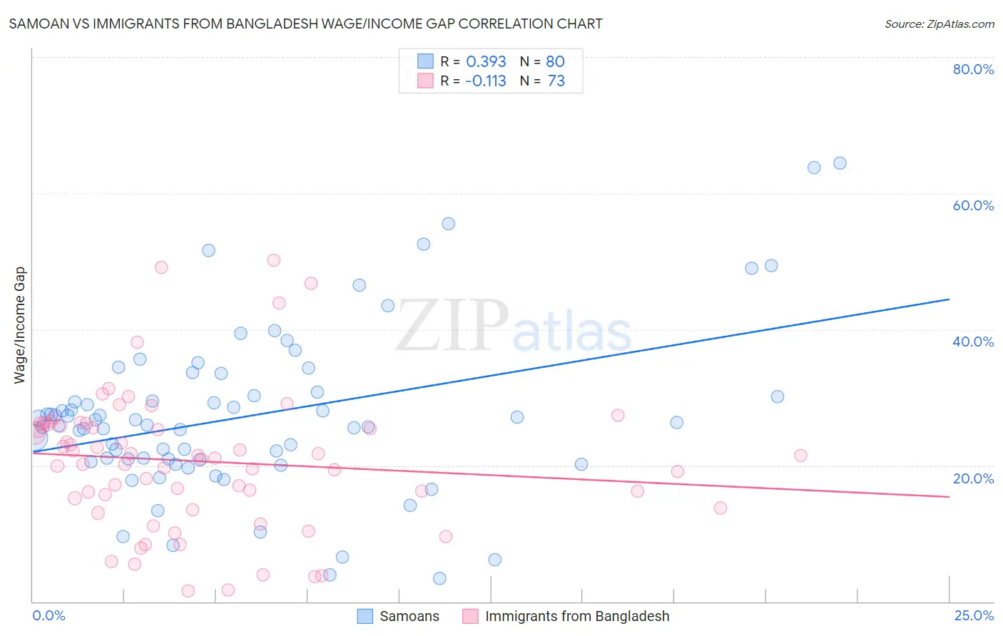 Samoan vs Immigrants from Bangladesh Wage/Income Gap