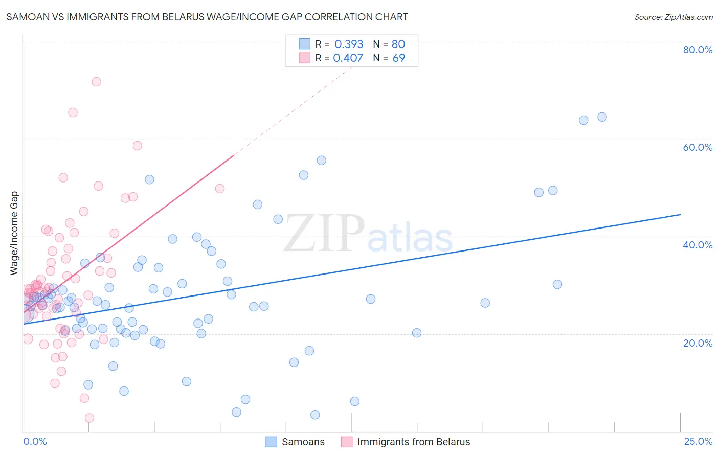 Samoan vs Immigrants from Belarus Wage/Income Gap