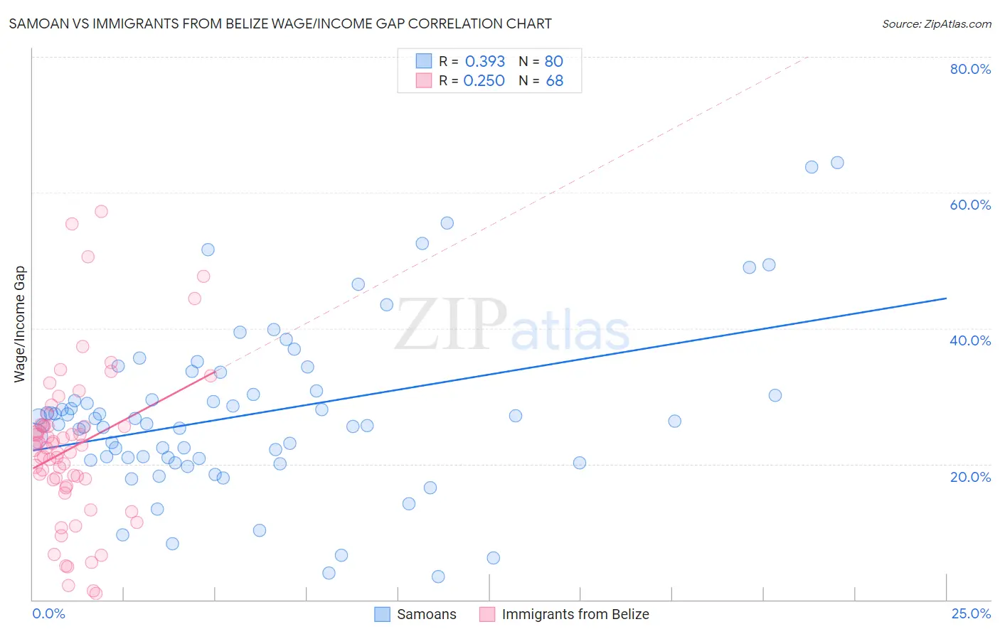 Samoan vs Immigrants from Belize Wage/Income Gap