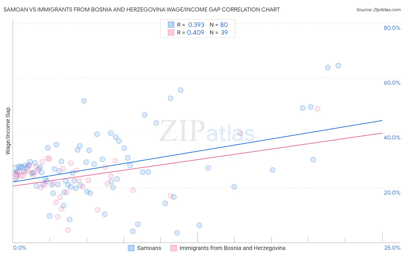 Samoan vs Immigrants from Bosnia and Herzegovina Wage/Income Gap