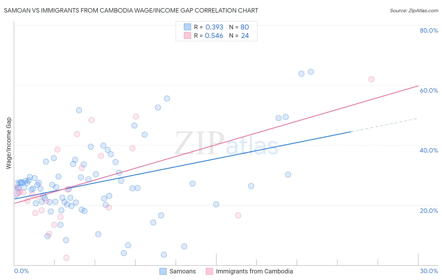Samoan vs Immigrants from Cambodia Wage/Income Gap