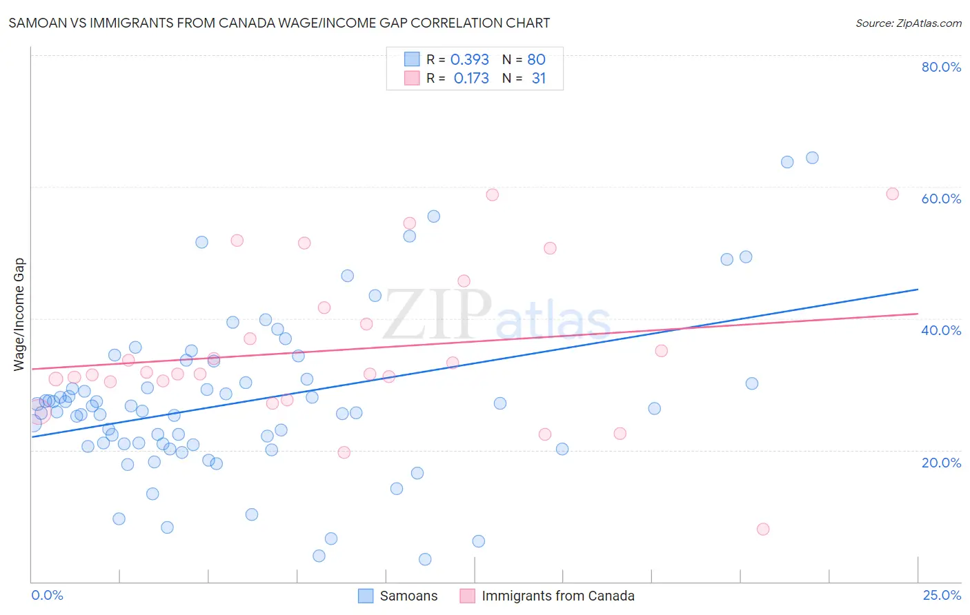 Samoan vs Immigrants from Canada Wage/Income Gap