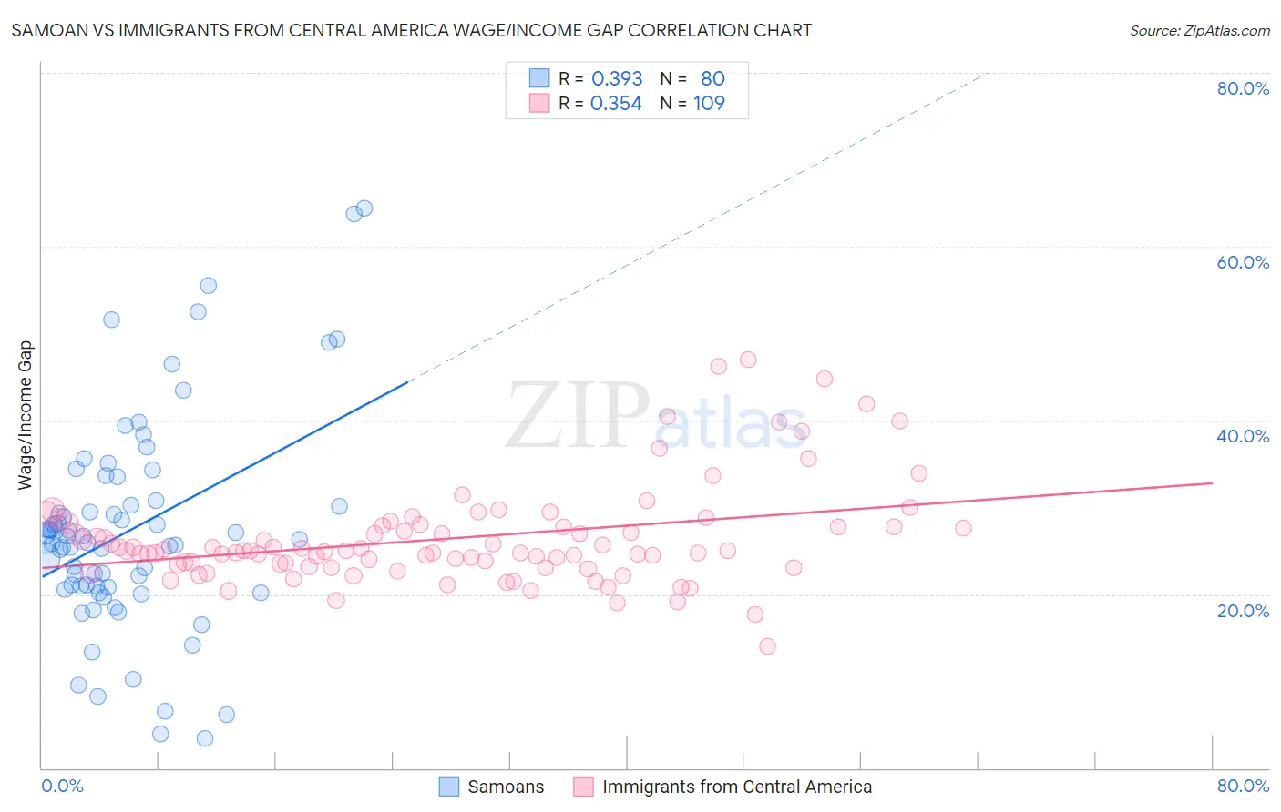 Samoan vs Immigrants from Central America Wage/Income Gap