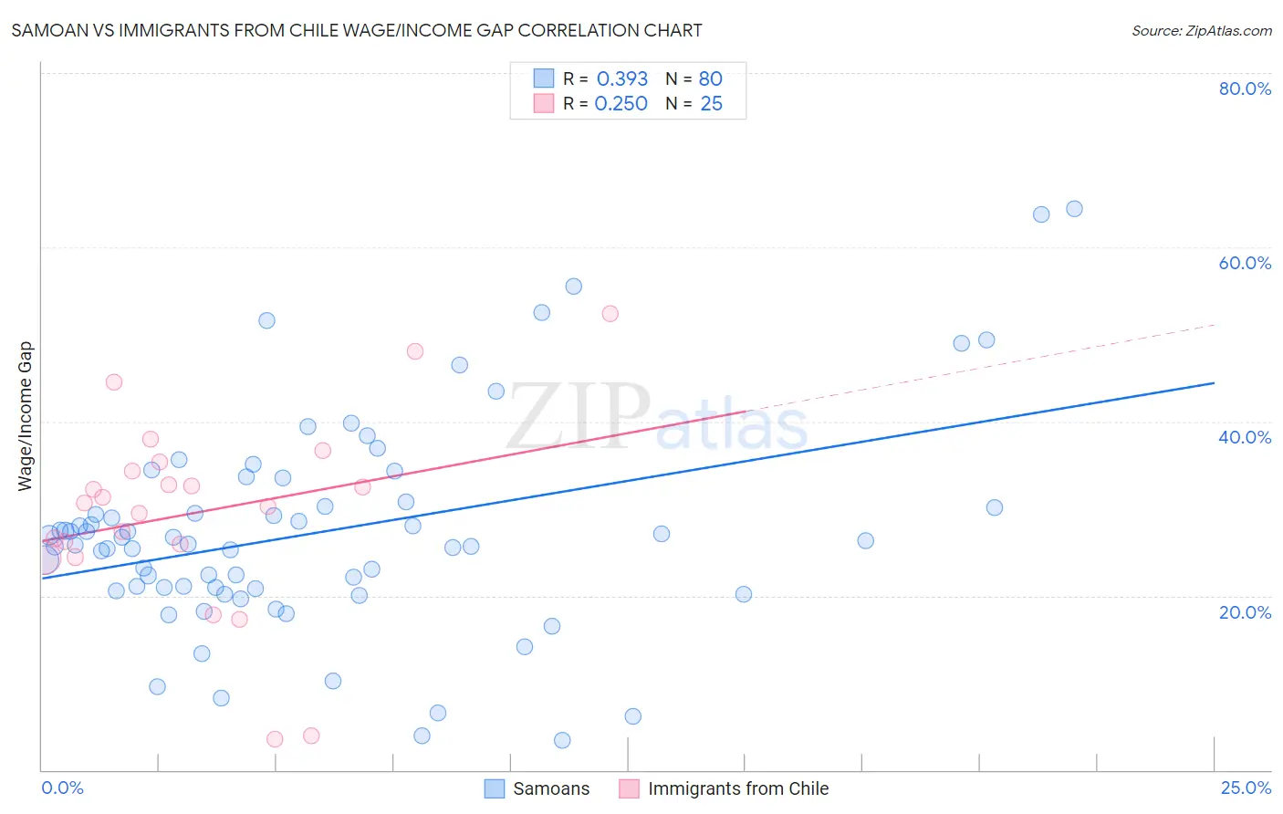 Samoan vs Immigrants from Chile Wage/Income Gap