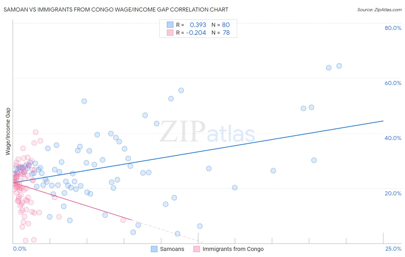 Samoan vs Immigrants from Congo Wage/Income Gap