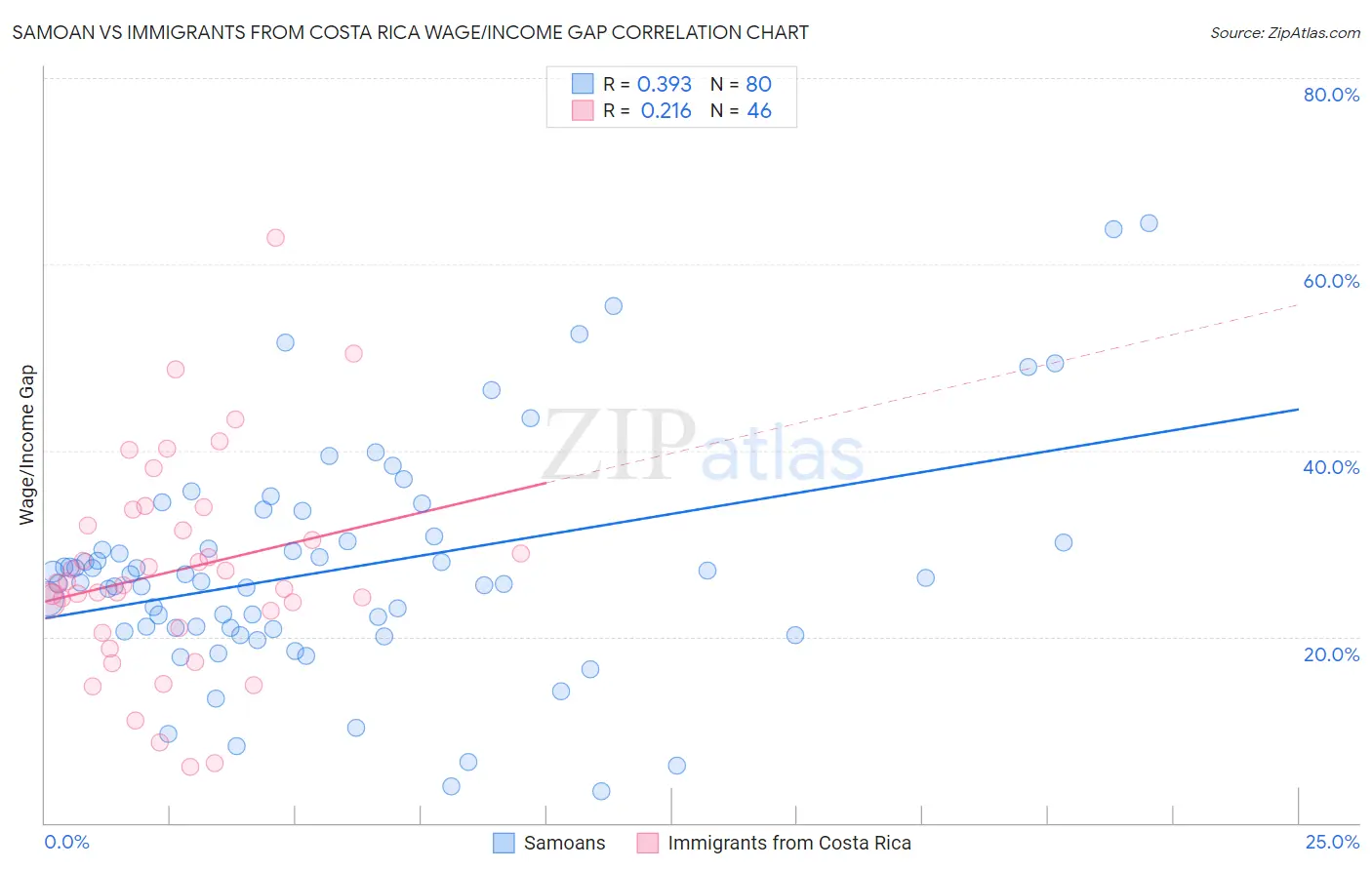 Samoan vs Immigrants from Costa Rica Wage/Income Gap