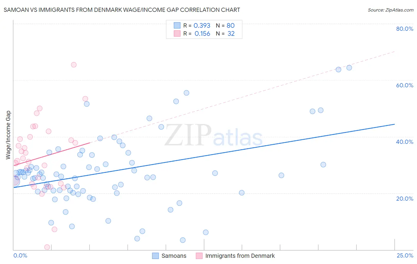 Samoan vs Immigrants from Denmark Wage/Income Gap