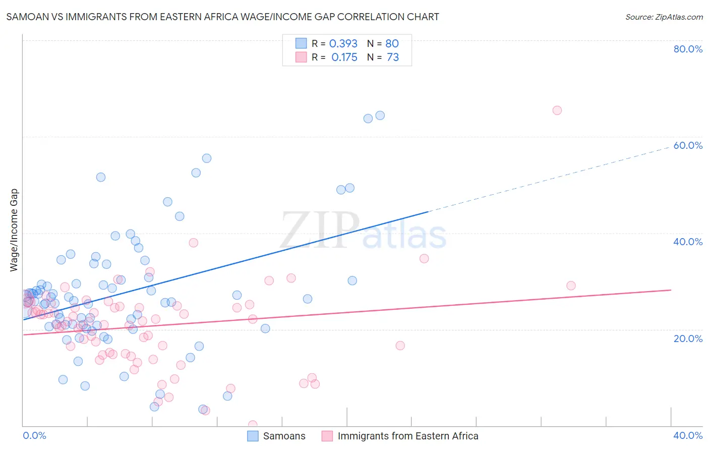 Samoan vs Immigrants from Eastern Africa Wage/Income Gap
