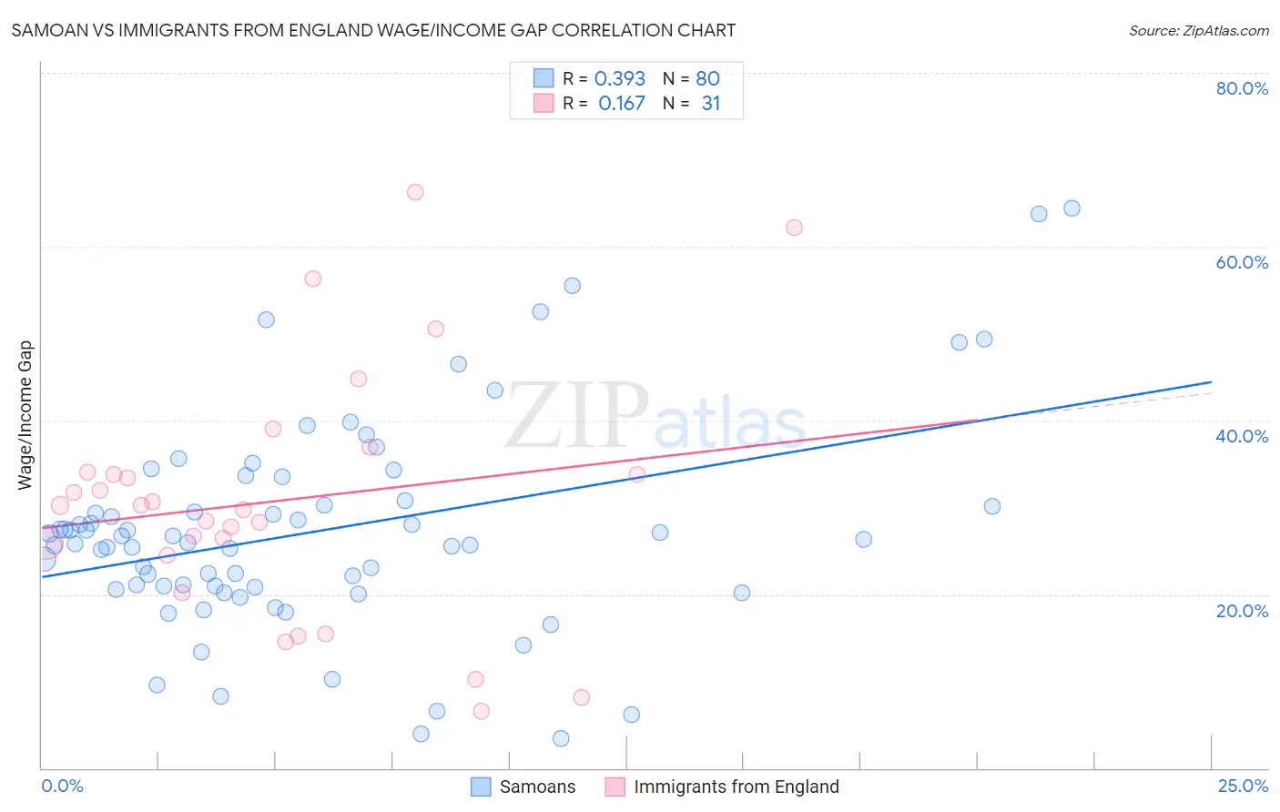 Samoan vs Immigrants from England Wage/Income Gap