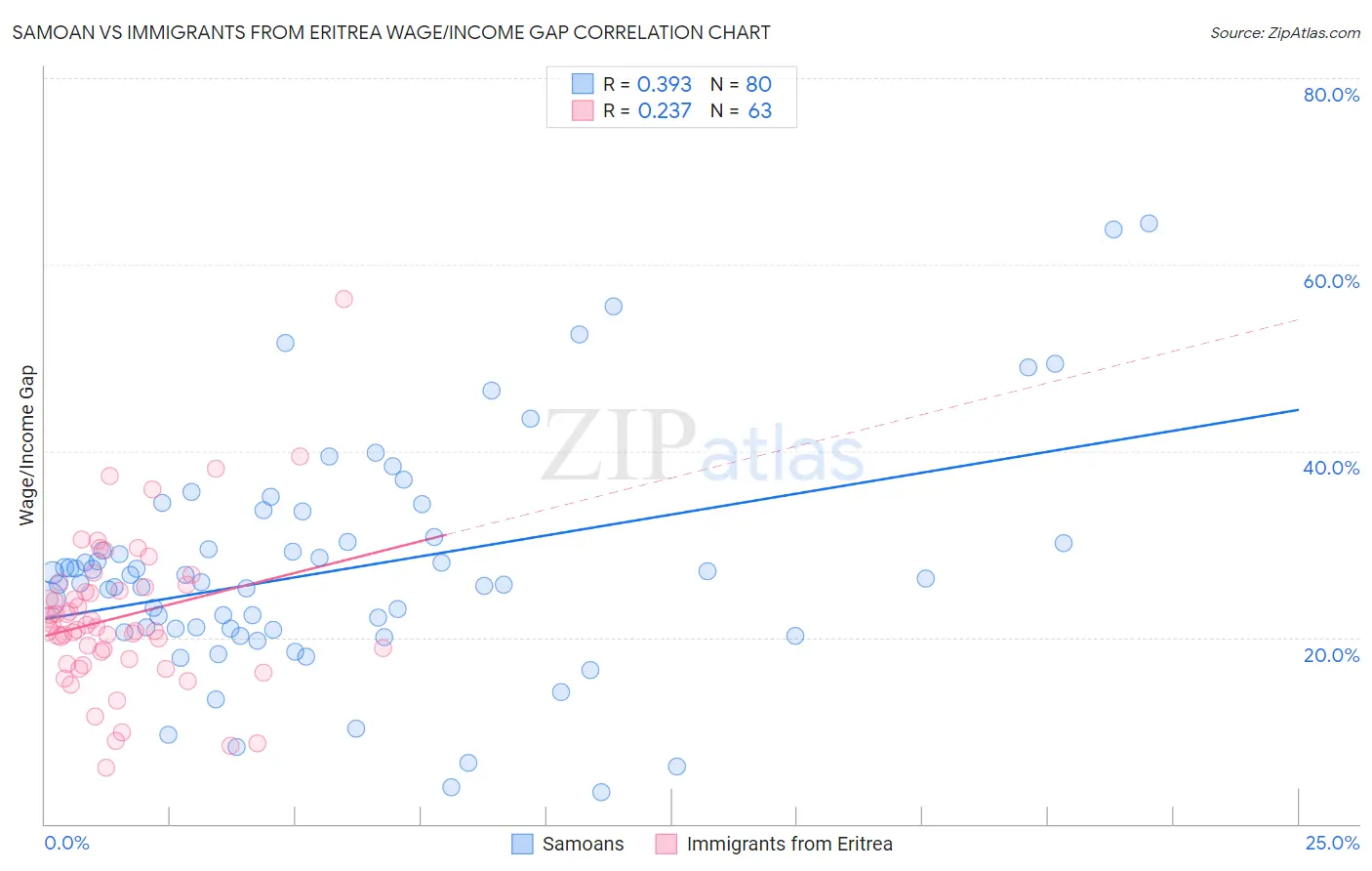 Samoan vs Immigrants from Eritrea Wage/Income Gap