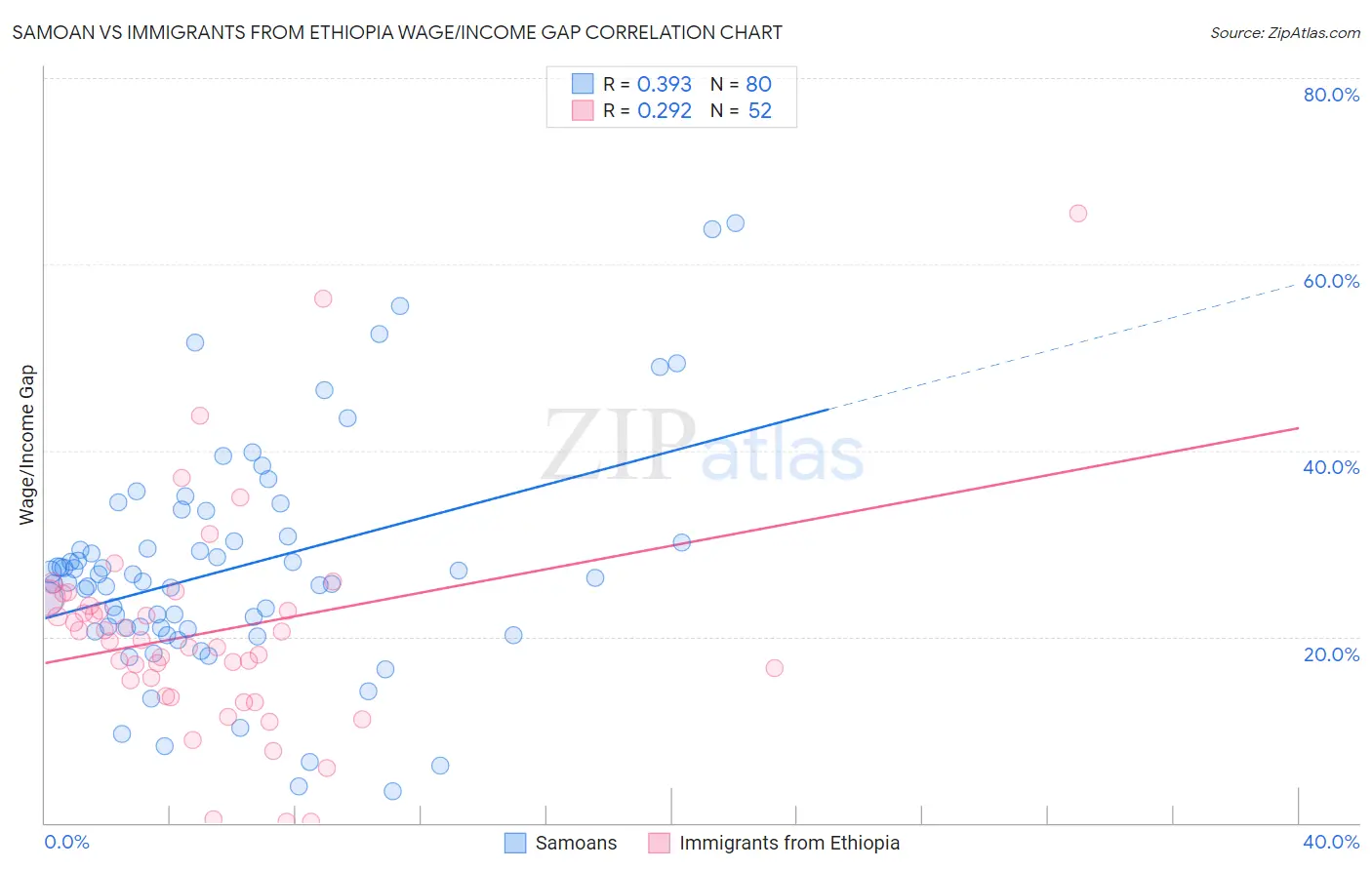 Samoan vs Immigrants from Ethiopia Wage/Income Gap