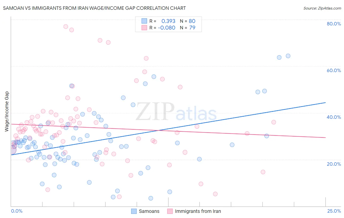 Samoan vs Immigrants from Iran Wage/Income Gap