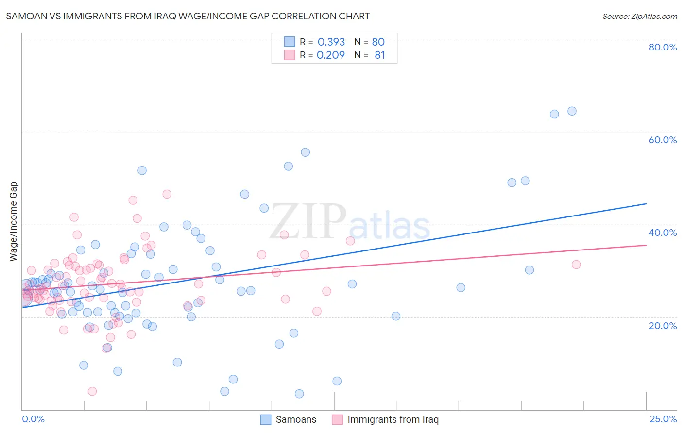 Samoan vs Immigrants from Iraq Wage/Income Gap